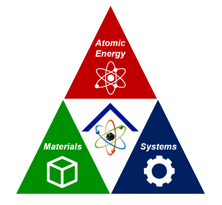 AEMS triangle: Atomic Energy, Materials, and Systems