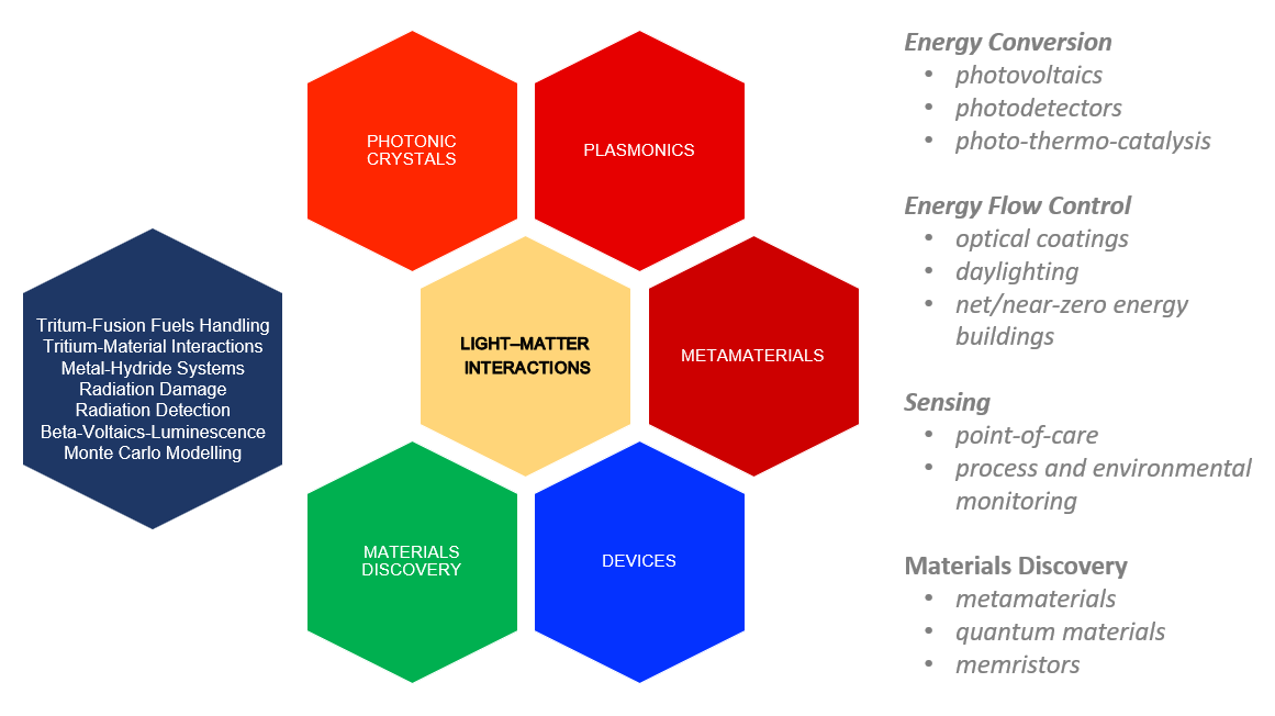 Diagram of AP2D research themes organized around light-matter interactions