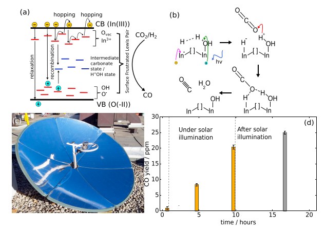 Figure from Loh et al. 2021 on persistent CO2 photocatalysis for solar fuels