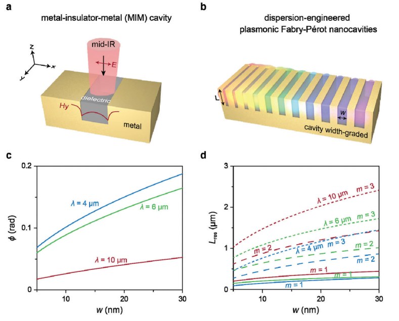 Figure from Dixon et al. 2024 on dispersion-engineered plasmonic metasurfaces