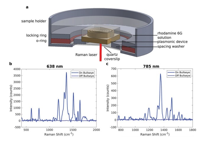 Figure from Dixon et al. 2023 on plasmonic bullseye nanocavities for SERS